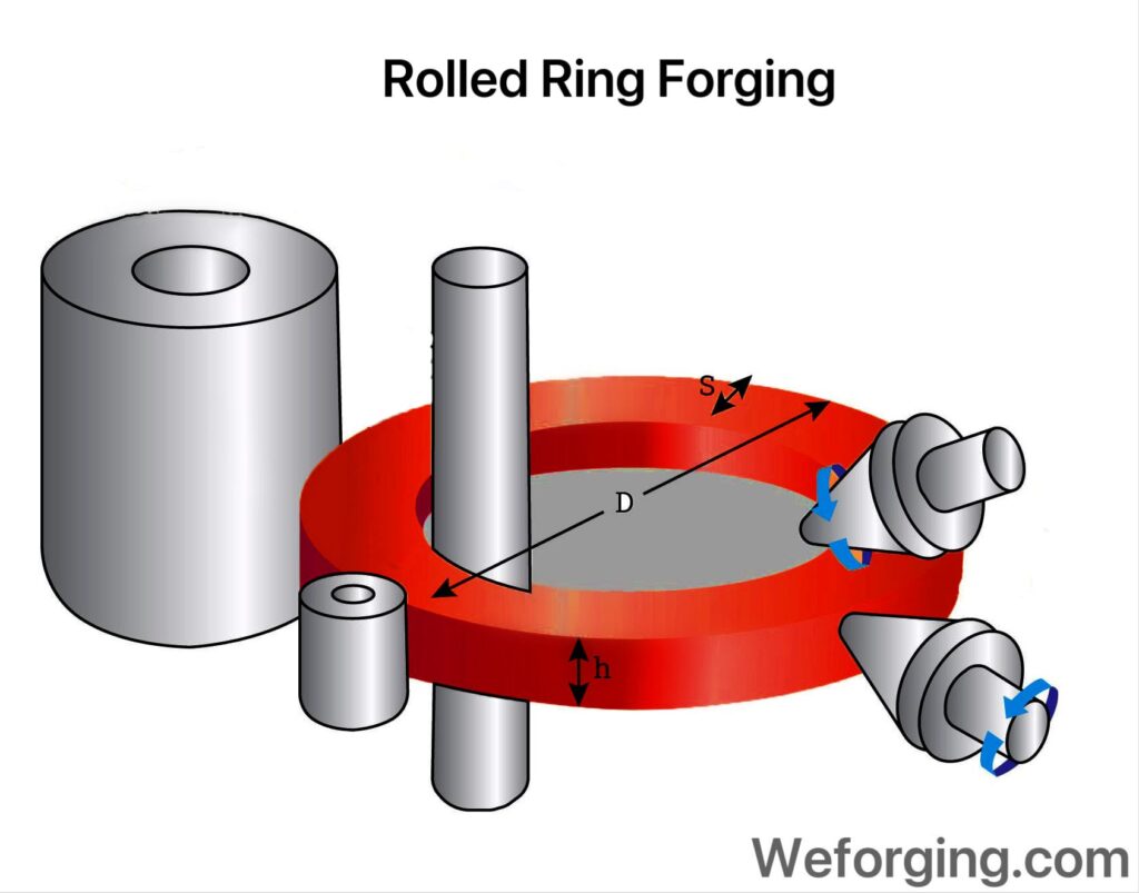 Rolled ring forging process diagram showing ring rolling and deformation stages