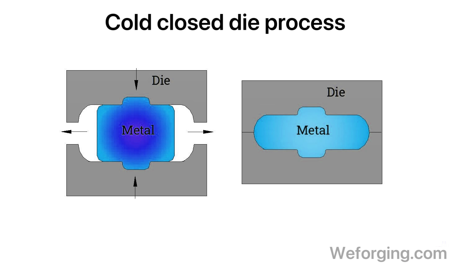 Cold Forging vs Hot Forging – Process, Advantages & Applications