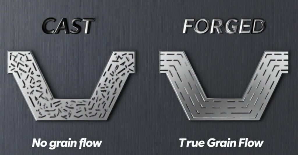 Comparison of grain flow in forged vs cast metal components, highlighting superior strength and durability of forging.