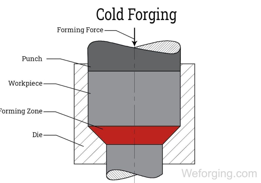 Cold forging process diagram showing punch, workpiece, die, and forming force