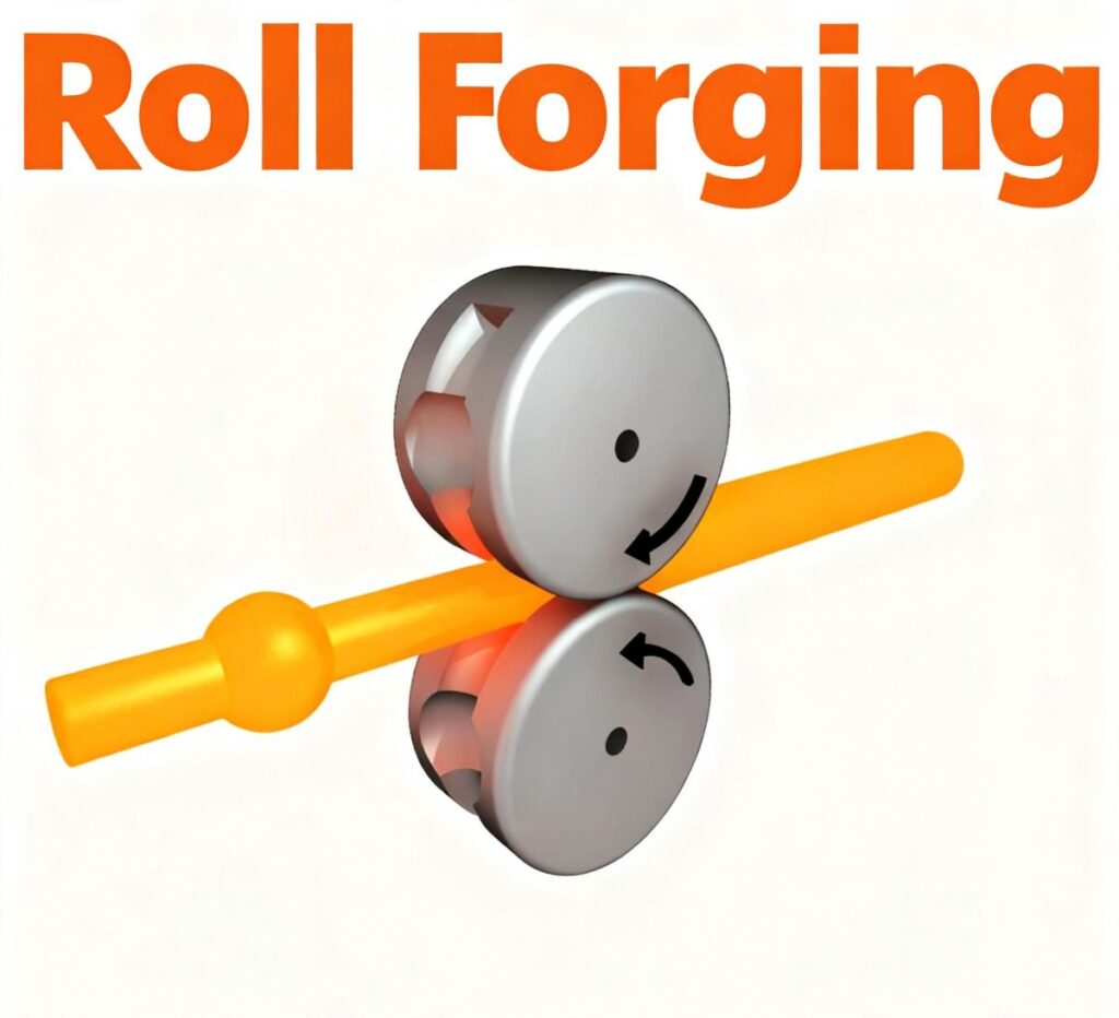 Roll forging process diagram showing heated billet forming between rotating rolls