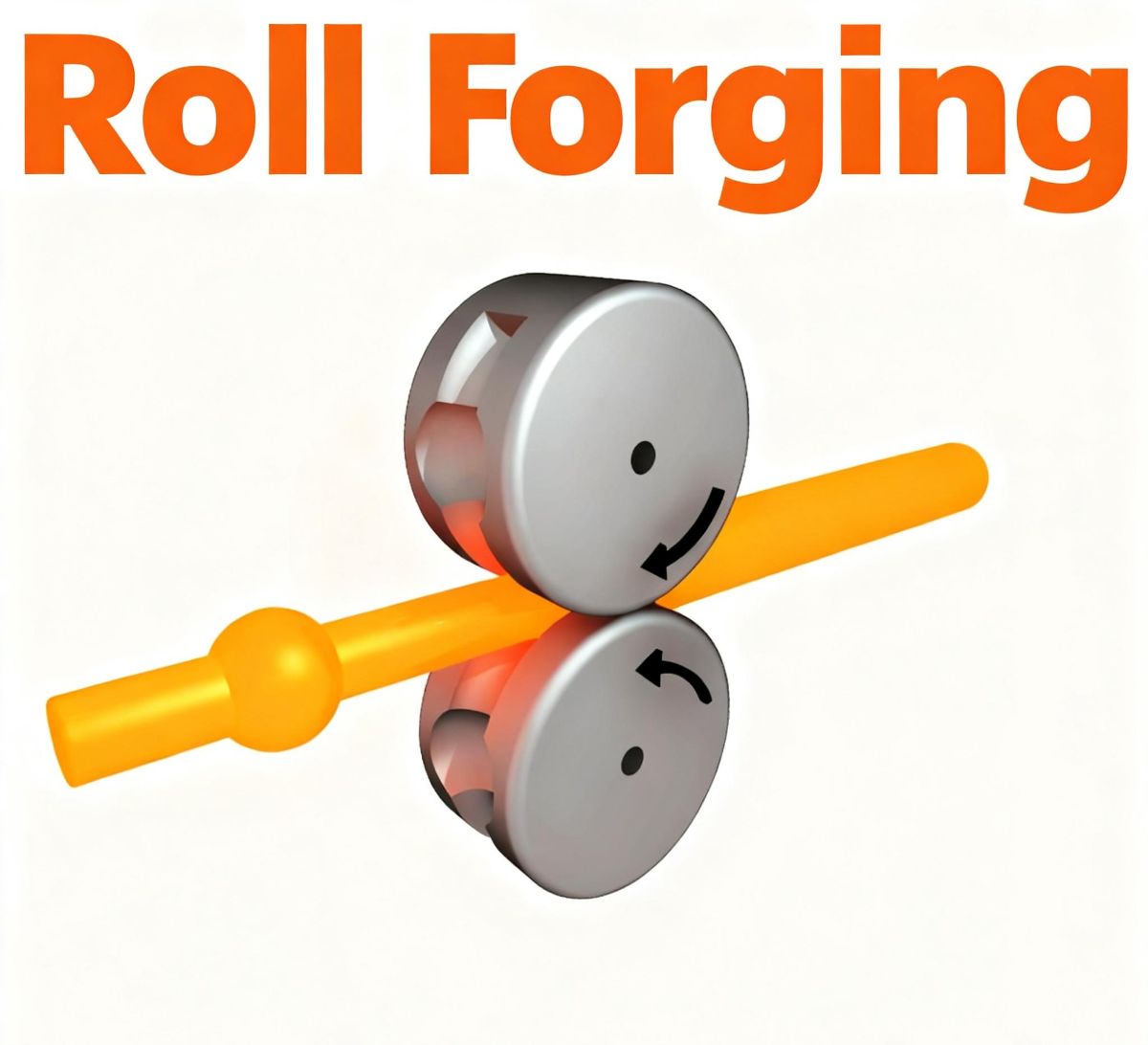 Roll forging process diagram showing heated billet forming between rotating rolls