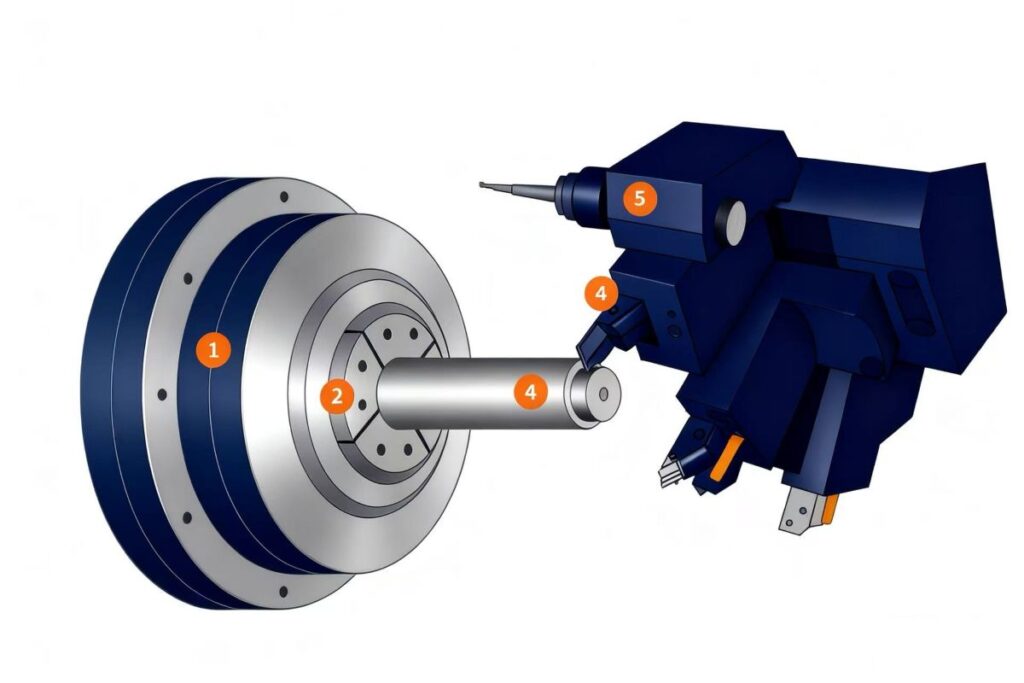CNC turning diagram showing cutting tool and rotating workpiece in precision machining
