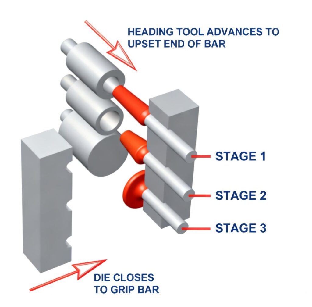 Upset forging process stages showing billet compression and heading tool operation