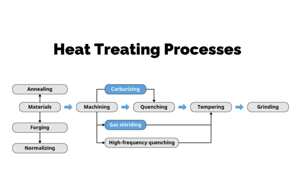 Arten von Wärmebehandlungsverfahren für geschmiedete Bauteile