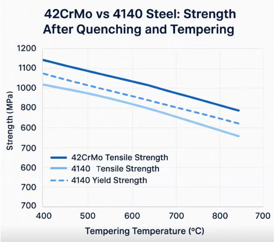 42CrMo vs 4140 steel strength comparison chart after quenching and tempering – tensile and yield strength vs tempering temperature