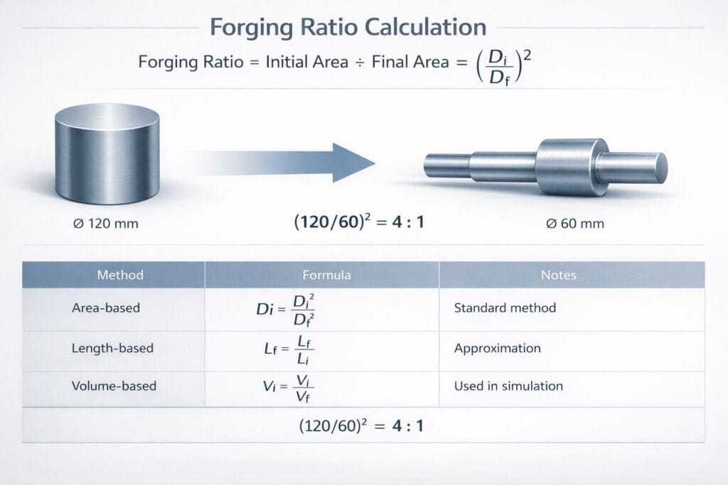 Forging ratio calculation example showing area based method from 120 mm to 60 mm diameter by Weforging