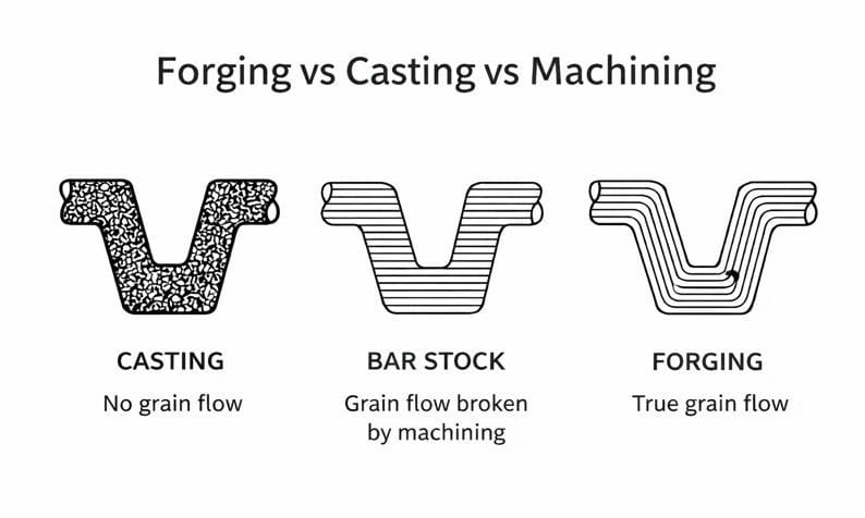 Forging vs casting vs machining grain flow comparison showing true grain flow in forged components by Weforging