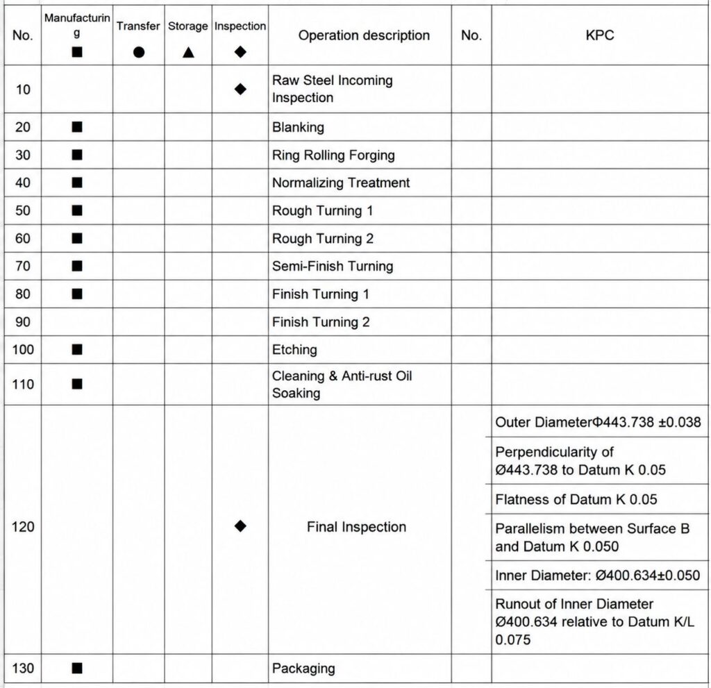 Essential PPAP documents for forged parts including process control and inspection reports