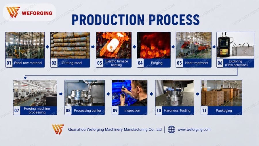 OEM forging and CNC machining production process from raw material to final inspection