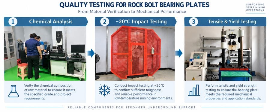Quality testing for rock bolt bearing plates including chemical analysis, −20°C impact testing, and tensile and yield testing