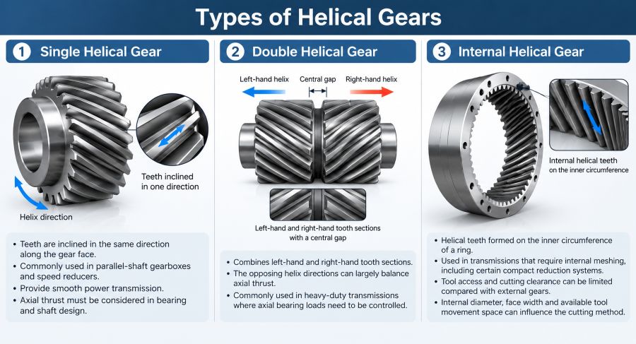 Single, double and internal helical gear types showing different tooth arrangements